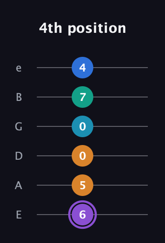 A♯ Augmented 7th Added 13th guitar tab — 4th position (6 5 0 0 7 4) in Standard Tuning (EADGBE)