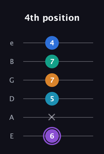 A♯ Augmented 7th Added 13th guitar tab — 4th position (6 x 5 7 7 4) in Standard Tuning (EADGBE)