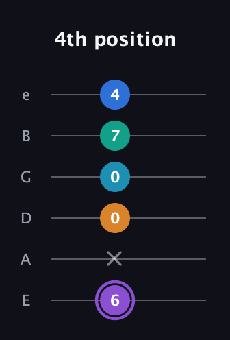 A♯ Augmented 7th Added 13th guitar tab — 4th position (6 x 0 0 7 4) in Standard Tuning (EADGBE)