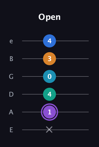 A♯ Augmented 7th Added 13th guitar tab — Open (x 1 4 0 3 4) in Standard Tuning (EADGBE)