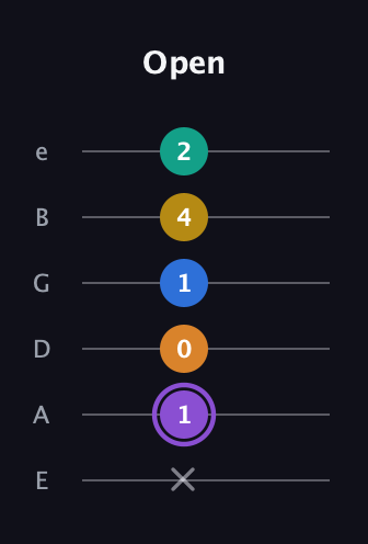A♯ Augmented 7th Added 4th guitar tab — Open (x 1 0 1 4 2) in Standard Tuning (EADGBE)