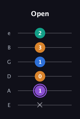 A♯ Augmented 7th Flat 13th guitar tab — Open (x 1 0 1 3 2) in Standard Tuning (EADGBE)
