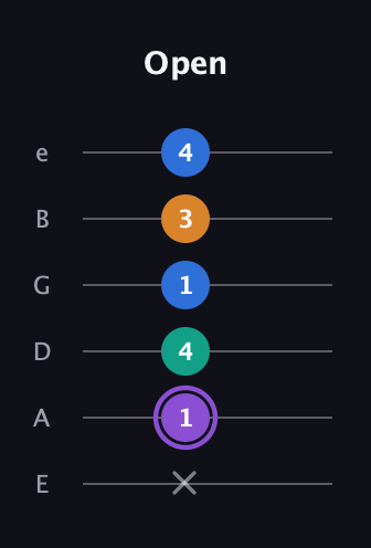A♯ Augmented 7th Flat 13th guitar tab — Open (x 1 4 1 3 4) in Standard Tuning (EADGBE)