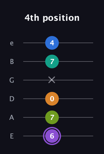 A♯ Augmented 7th Flat 5th guitar tab — 4th position (6 7 0 x 7 4) in Standard Tuning (EADGBE)