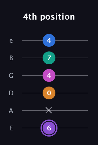 A♯ Augmented 7th Flat 9th guitar tab — 4th position (6 x 0 4 7 4) in Standard Tuning (EADGBE)