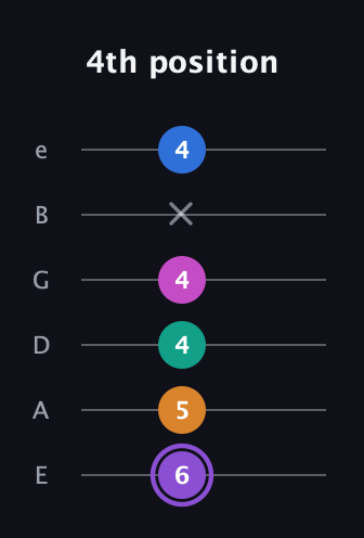 A♯ Augmented 7th Flat 9th guitar tab — 4th position (6 5 4 4 x 4) in Standard Tuning (EADGBE)