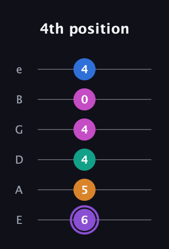 A♯ Augmented 7th Flat 9th guitar tab — 4th position (6 5 4 4 0 4) in Standard Tuning (EADGBE)