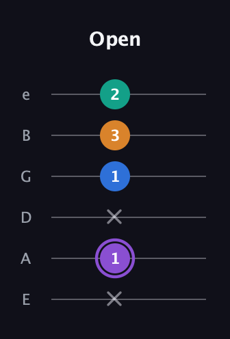 A♯ Augmented 7th Sharp 13th guitar tab — Open (x 1 x 1 3 2) in Standard Tuning (EADGBE)