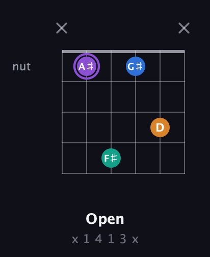 A♯ Augmented 7th Sharp 13th guitar chord — Open (x 1 4 1 3 x) fretboard diagram in Standard Tuning (EADGBE)