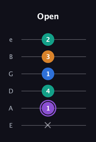 A♯ Augmented 7th Sharp 13th guitar tab — Open (x 1 4 1 3 2) in Standard Tuning (EADGBE)