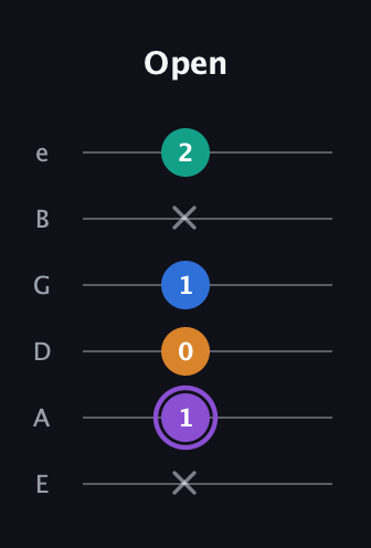 A♯ Augmented 7th Sharp 13th guitar tab — Open (x 1 0 1 x 2) in Standard Tuning (EADGBE)