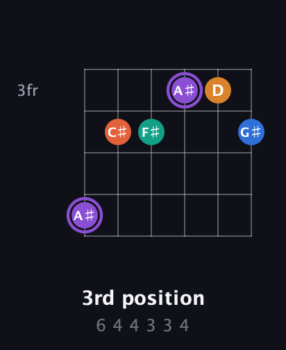 A♯ Augmented 7th Sharp 9th guitar chord — 3rd position (6 4 4 3 3 4) fretboard diagram in Standard Tuning (EADGBE)
