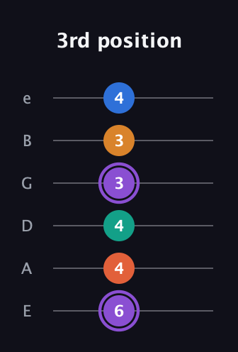 A♯ Augmented 7th Sharp 9th guitar tab — 3rd position (6 4 4 3 3 4) in Standard Tuning (EADGBE)
