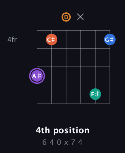 A♯ Augmented 7th Sharp 9th guitar chord — 4th position (6 4 0 x 7 4) fretboard diagram in Standard Tuning (EADGBE)