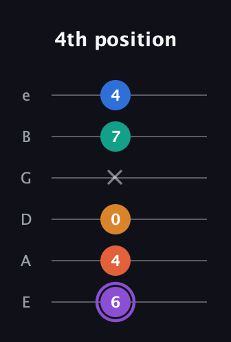A♯ Augmented 7th Sharp 9th guitar tab — 4th position (6 4 0 x 7 4) in Standard Tuning (EADGBE)
