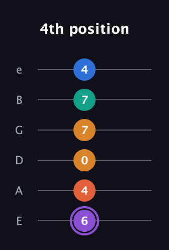 A♯ Augmented 7th Sharp 9th guitar tab — 4th position (6 4 0 7 7 4) in Standard Tuning (EADGBE)