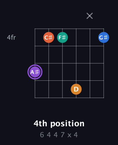 A♯ Augmented 7th Sharp 9th guitar chord — 4th position (6 4 4 7 x 4) fretboard diagram in Standard Tuning (EADGBE)