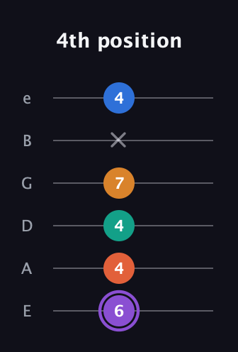 A♯ Augmented 7th Sharp 9th guitar tab — 4th position (6 4 4 7 x 4) in Standard Tuning (EADGBE)