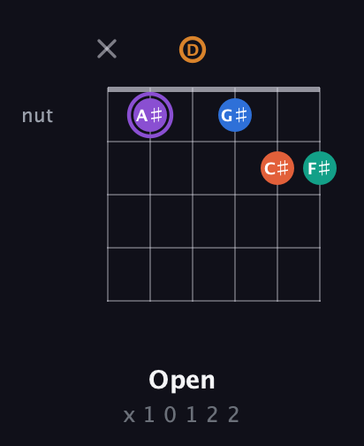 A♯ Augmented 7th Sharp 9th guitar chord — Open (x 1 0 1 2 2) fretboard diagram in Standard Tuning (EADGBE)