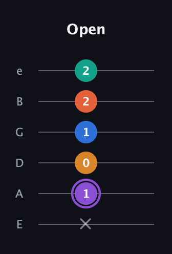 A♯ Augmented 7th Sharp 9th guitar tab — Open (x 1 0 1 2 2) in Standard Tuning (EADGBE)