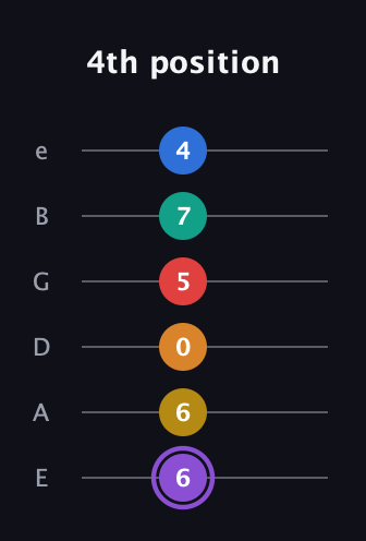 A♯ Augmented 9th Added 4th guitar tab — 4th position (6 6 0 5 7 4) in Standard Tuning (EADGBE)