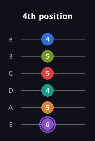 A♯ Augmented 9th Flat 5th guitar tab — 4th position (6 5 4 5 5 4) in Standard Tuning (EADGBE)