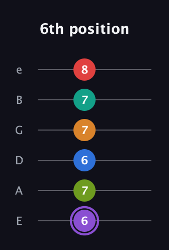 A♯ Augmented 9th Flat 5th guitar tab — 6th position (6 7 6 7 7 8) in Standard Tuning (EADGBE)
