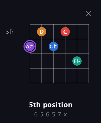 A♯ Augmented 9th guitar chord — 5th position (6 5 6 5 7 x) fretboard diagram in Standard Tuning (EADGBE)