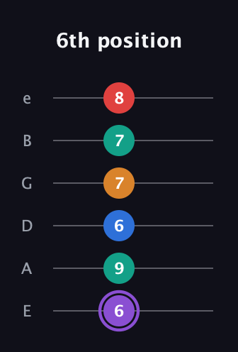 A♯ Augmented 9th guitar tab — 6th position (6 9 6 7 7 8) in Standard Tuning (EADGBE)