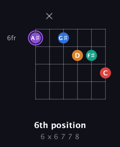 A♯ Augmented 9th guitar chord — 6th position (6 x 6 7 7 8) fretboard diagram in Standard Tuning (EADGBE)
