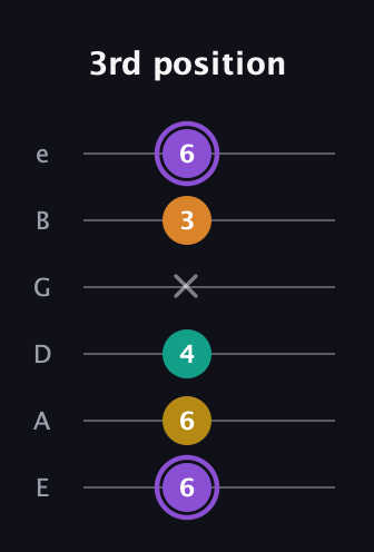 A♯ Augmented Added 11th guitar tab — 3rd position (6 6 4 x 3 6) in Standard Tuning (EADGBE)