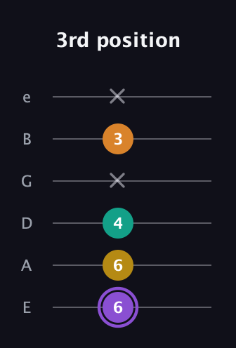 A♯ Augmented Added 11th guitar tab — 3rd position (6 6 4 x 3 x) in Standard Tuning (EADGBE)