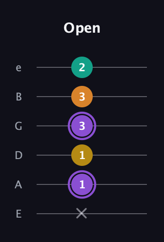 A♯ Augmented Added 11th guitar tab — Open (x 1 1 3 3 2) in Standard Tuning (EADGBE)