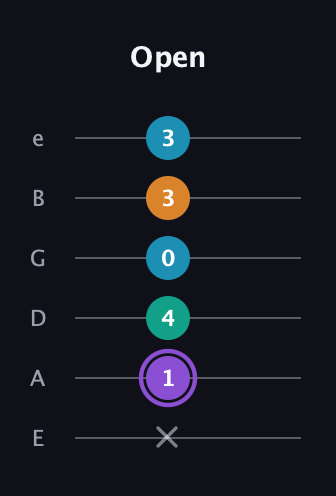 A♯ Augmented Added 13th guitar tab — Open (x 1 4 0 3 3) in Standard Tuning (EADGBE)