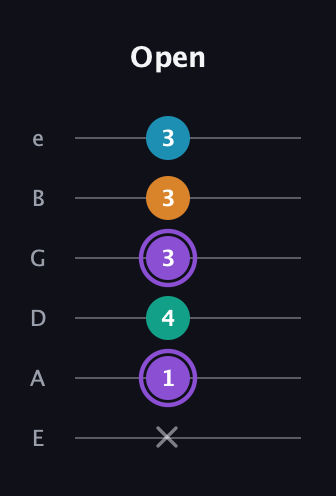 A♯ Augmented Added 13th guitar tab — Open (x 1 4 3 3 3) in Standard Tuning (EADGBE)