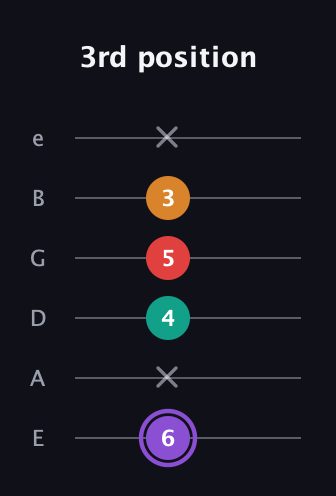 A♯ Augmented Added 2nd guitar tab — 3rd position (6 x 4 5 3 x) in Standard Tuning (EADGBE)