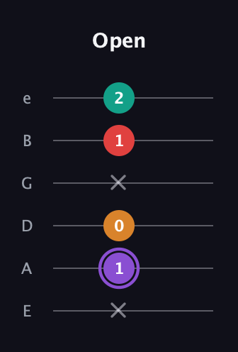 A♯ Augmented Added 2nd guitar tab — Open (x 1 0 x 1 2) in Standard Tuning (EADGBE)