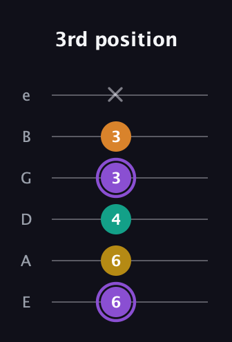 A♯ Augmented Added 4th guitar tab — 3rd position (6 6 4 3 3 x) in Standard Tuning (EADGBE)