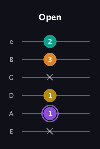 A♯ Augmented Added 4th guitar tab — Open (x 1 1 x 3 2) in Standard Tuning (EADGBE)