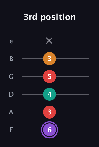 A♯ Augmented Added 9th guitar tab — 3rd position (6 3 4 5 3 x) in Standard Tuning (EADGBE)