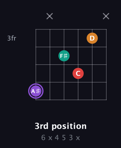 A♯ Augmented Added 9th guitar chord — 3rd position (6 x 4 5 3 x) fretboard diagram in Standard Tuning (EADGBE)