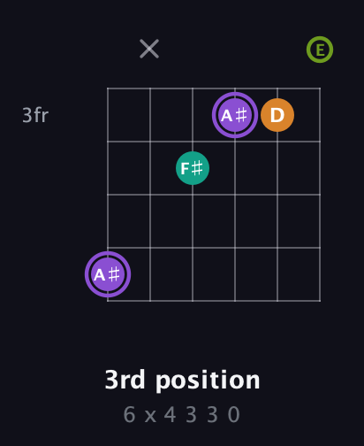 A♯ Augmented Flat 5th guitar chord — 3rd position (6 x 4 3 3 0) fretboard diagram in Standard Tuning (EADGBE)