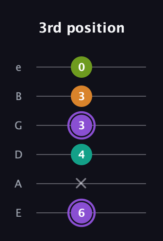 A♯ Augmented Flat 5th guitar tab — 3rd position (6 x 4 3 3 0) in Standard Tuning (EADGBE)