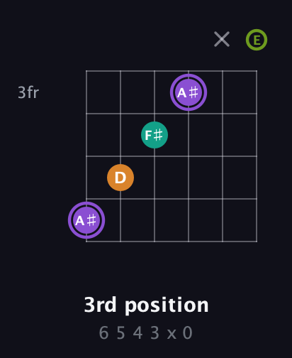 A♯ Augmented Flat 5th guitar chord — 3rd position (6 5 4 3 x 0) fretboard diagram in Standard Tuning (EADGBE)