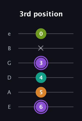 A♯ Augmented Flat 5th guitar tab — 3rd position (6 5 4 3 x 0) in Standard Tuning (EADGBE)