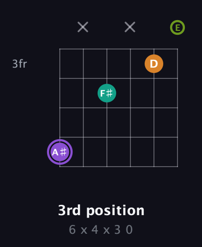 A♯ Augmented Flat 5th guitar chord — 3rd position (6 x 4 x 3 0) fretboard diagram in Standard Tuning (EADGBE)
