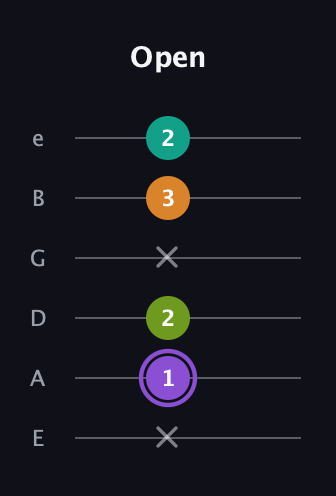 A♯ Augmented Flat 5th guitar tab — Open (x 1 2 x 3 2) in Standard Tuning (EADGBE)