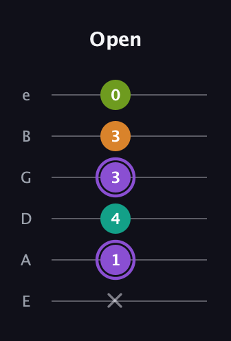 A♯ Augmented Flat 5th guitar tab — Open (x 1 4 3 3 0) in Standard Tuning (EADGBE)
