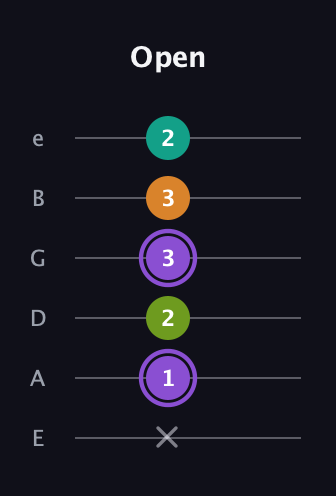 A♯ Augmented Flat 5th guitar tab — Open (x 1 2 3 3 2) in Standard Tuning (EADGBE)