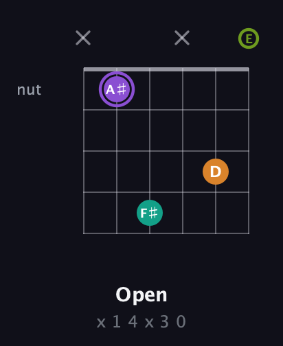 A♯ Augmented Flat 5th guitar chord — Open (x 1 4 x 3 0) fretboard diagram in Standard Tuning (EADGBE)